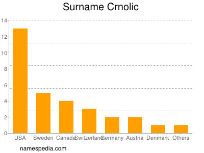 nom Crnolic