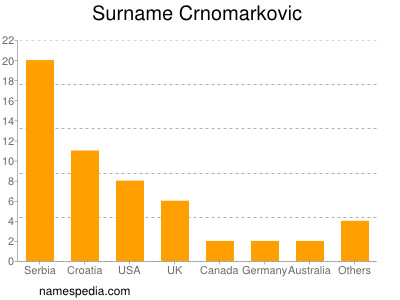 nom Crnomarkovic