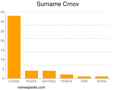 Familiennamen Crnov