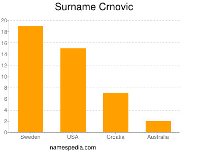 Familiennamen Crnovic