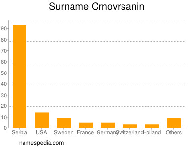 Familiennamen Crnovrsanin