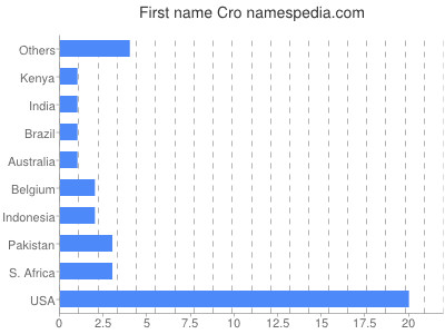 Vornamen Cro