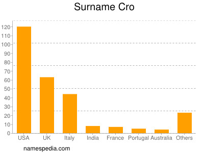 Familiennamen Cro