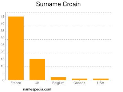 Surname Croain