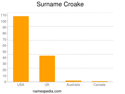 Familiennamen Croake