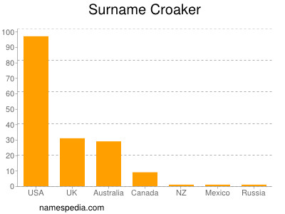 Familiennamen Croaker