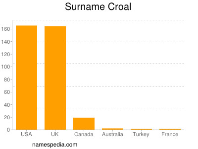 Familiennamen Croal