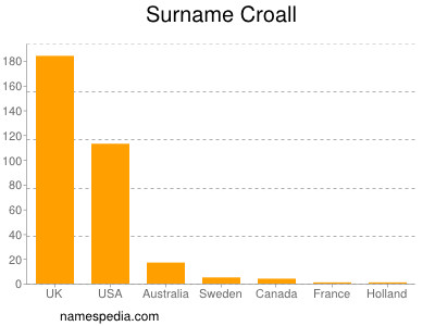 Familiennamen Croall