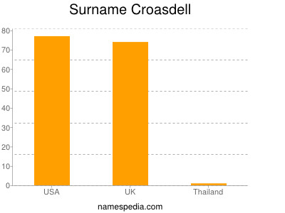 Familiennamen Croasdell