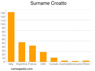 Surname Croatto