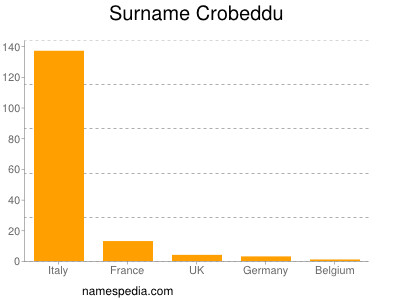 Familiennamen Crobeddu