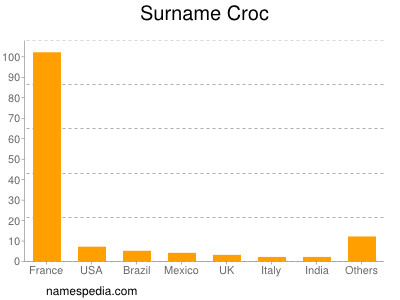 Familiennamen Croc