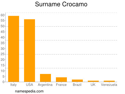 Familiennamen Crocamo