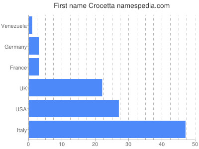 Given name Crocetta