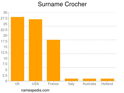Familiennamen Crocher
