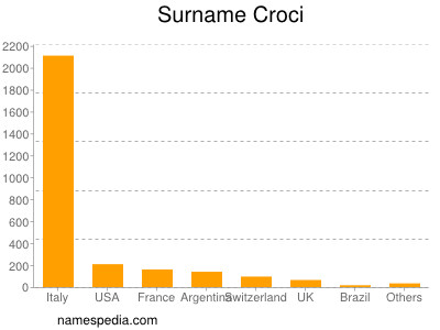 Familiennamen Croci