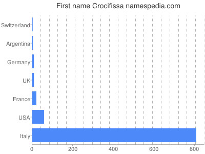 Vornamen Crocifissa