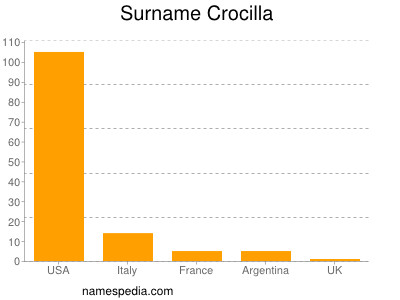 Surname Crocilla