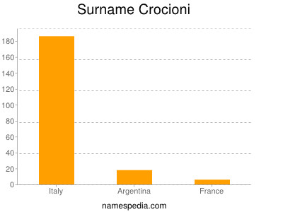 Familiennamen Crocioni