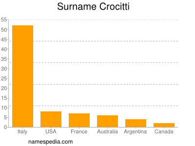 Surname Crocitti