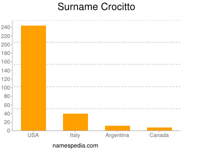 Familiennamen Crocitto