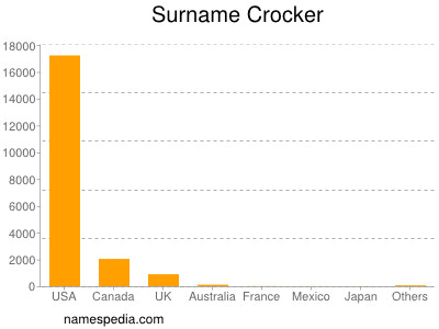 Familiennamen Crocker