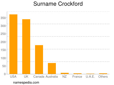 Familiennamen Crockford