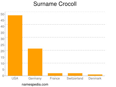 Surname Crocoll