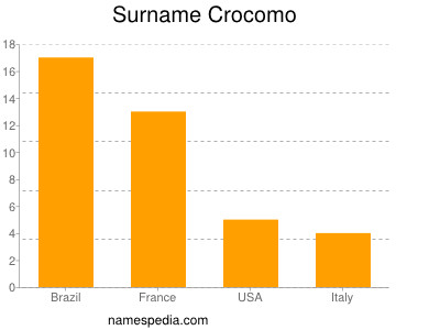 Familiennamen Crocomo