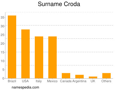 Surname Croda