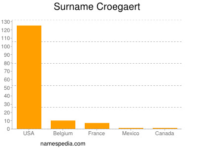 Familiennamen Croegaert