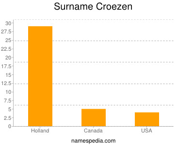 Familiennamen Croezen