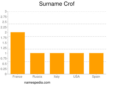 Familiennamen Crof