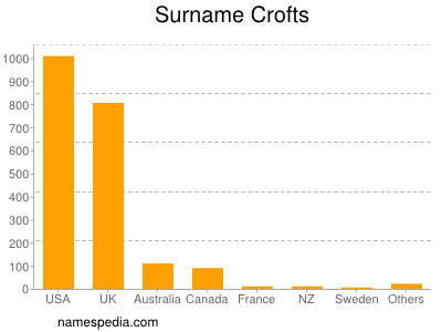 Familiennamen Crofts