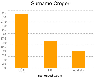 Familiennamen Croger