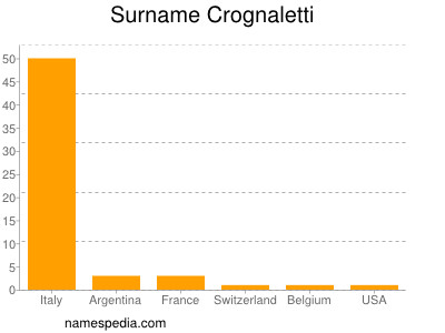 Familiennamen Crognaletti