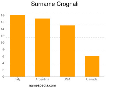 Familiennamen Crognali