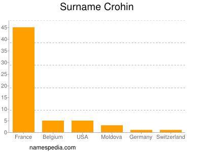 Surname Crohin