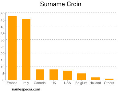 Surname Croin