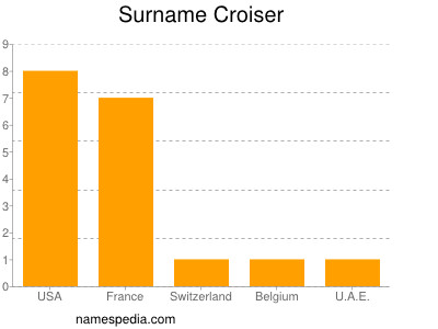 Familiennamen Croiser