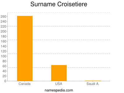 nom Croisetiere