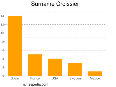 Surname Croissier