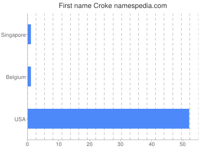 prenom Croke