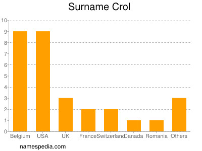 Familiennamen Crol