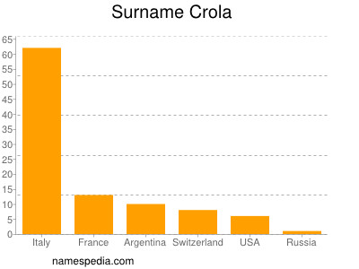 Surname Crola