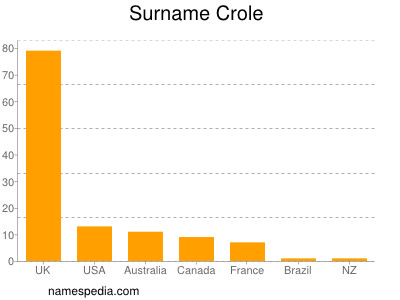 nom Crole