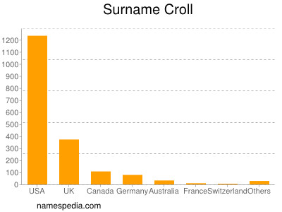 Familiennamen Croll