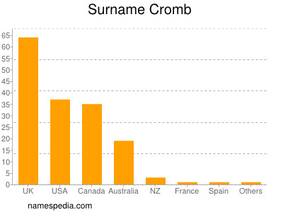 nom Cromb