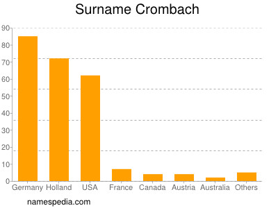 Familiennamen Crombach