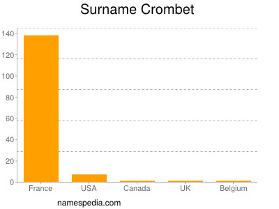 Familiennamen Crombet